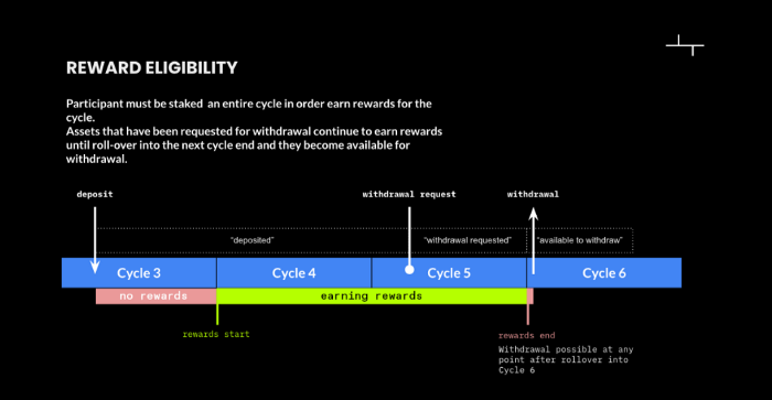 chart of cycles for reward eligibility