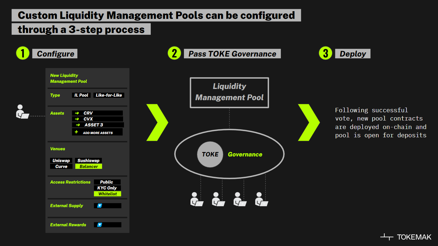 diagram showing custom configurations of Liquidity Management Pools